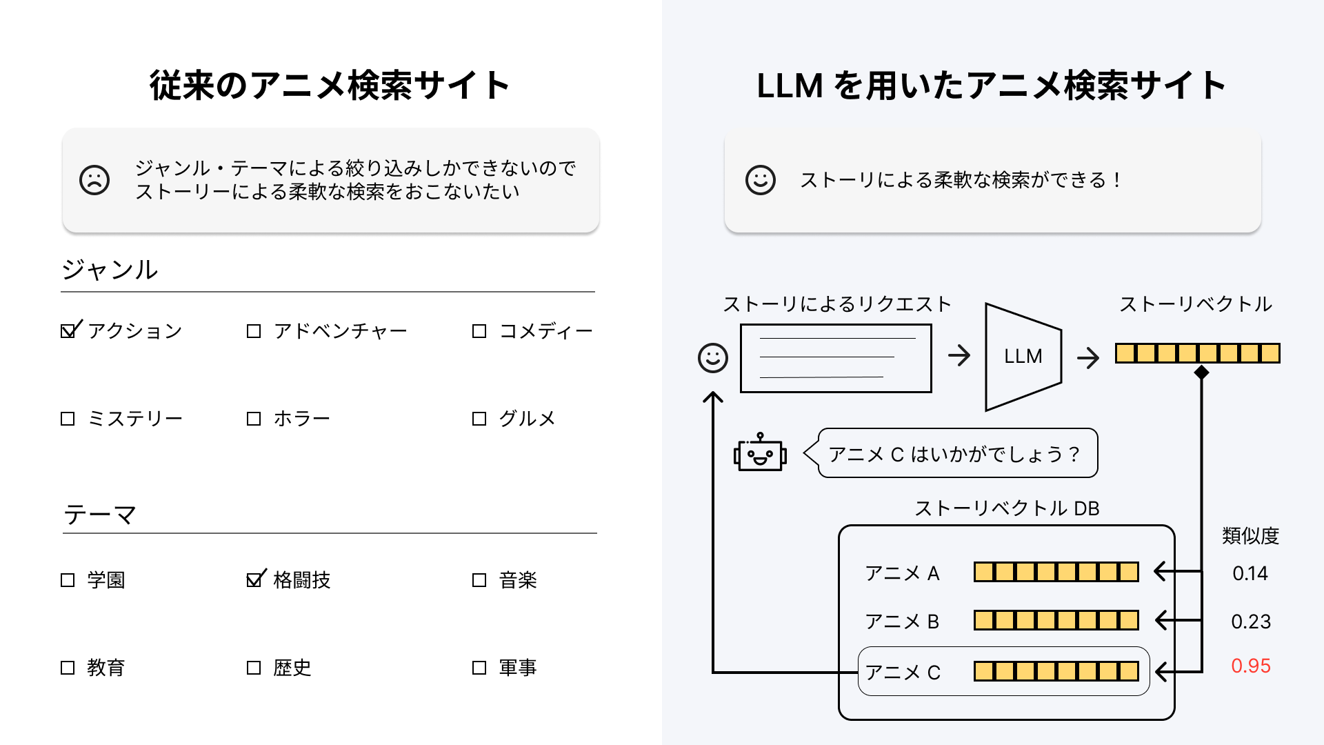 大規模言語モデル (LLM) を用いたストーリによるアニメ検索システム